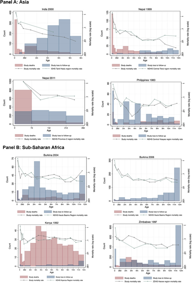 Quality of vital event data for infant mortality estimation in prospective, population-based studies: an analysis of secondary data from Asia, Africa, and Latin America.