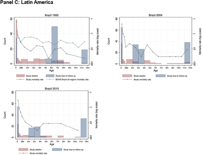 Quality of vital event data for infant mortality estimation in prospective, population-based studies: an analysis of secondary data from Asia, Africa, and Latin America.