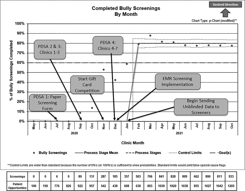 A Quality Improvement Initiative to Screen for Bullying in Pediatric Orthopedic Outpatient Clinics.