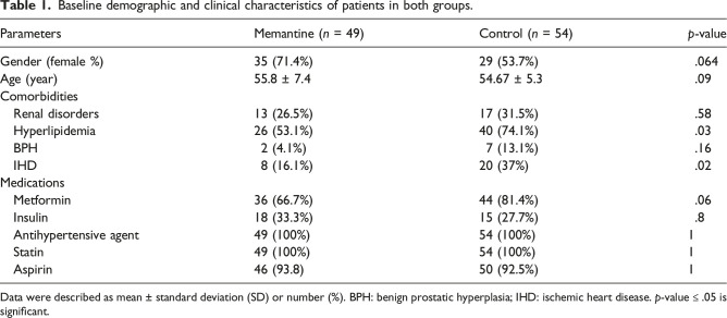 Management of diabetic neuropathy with memantine: A randomized clinical trial.