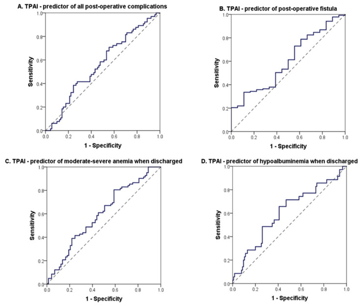 Sarcopenia assessed by total psoas index - is it correlated with post-operative complications in all digestive cancers?