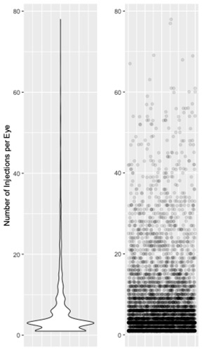 Baseline characteristics and progression of neovascular age-related macular degeneration in patients receiving over 60 intravitreal injections of anti-vascular endothelial growth factor.