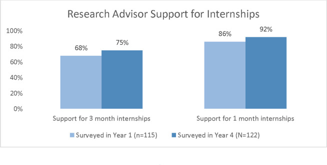 Development and Assessment of a Sustainable PhD Internship Program Supporting Diverse Biomedical Career Outcomes.