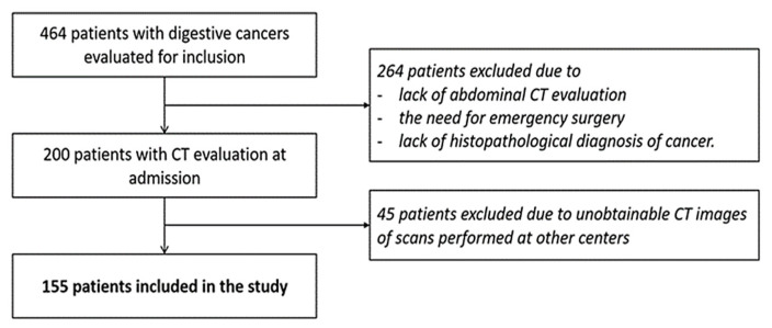 Sarcopenia assessed by total psoas index - is it correlated with post-operative complications in all digestive cancers?