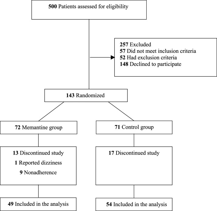 Management of diabetic neuropathy with memantine: A randomized clinical trial.