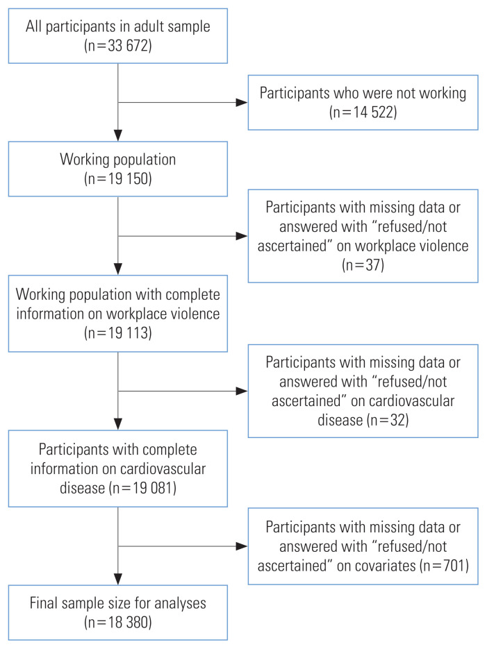 Associations of Workplace Violence With Cardiovascular Disease Among United States Workers: Findings From a National Survey.