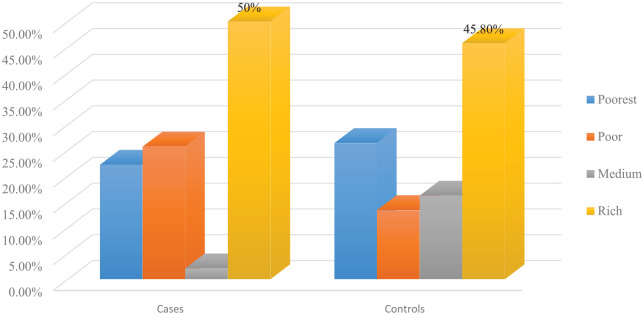 Determinants of enrollment in community based health insurance program among households in East Wollega Zone, west Ethiopia: Unmatched case-control study.