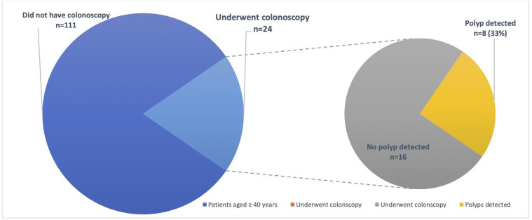 Identifying the need for a UK colorectal cancer screening programme for patients with cystic fibrosis (CF): 10-year retrospective review of colonoscopy and colorectal cancer outcomes at a single CF centre.