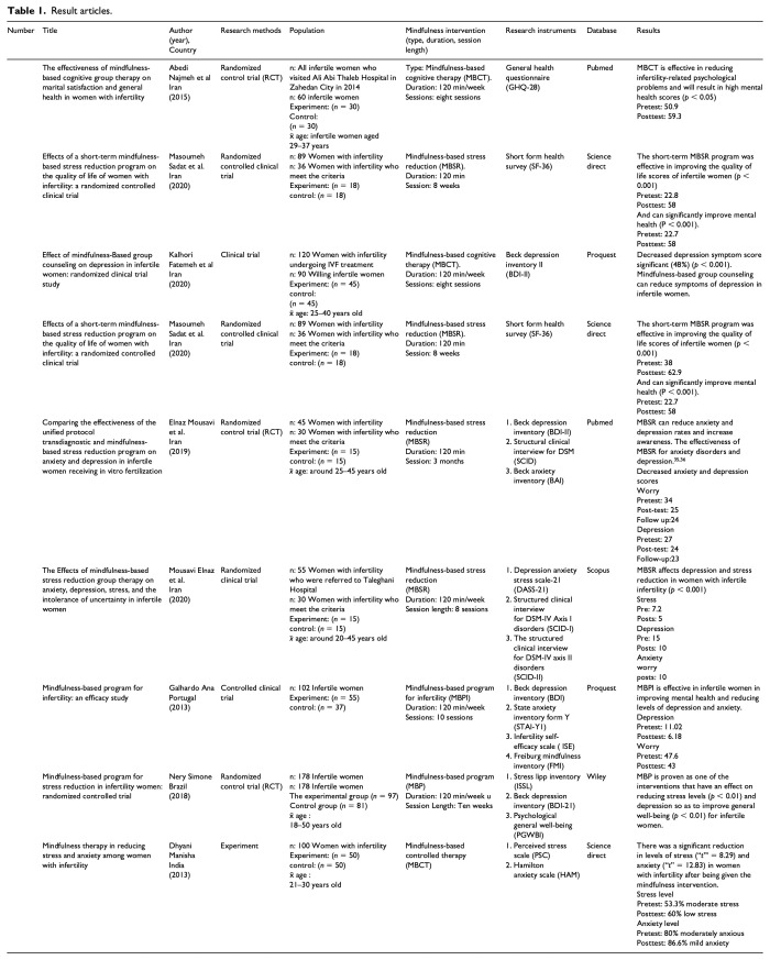 Mindfulness improves the mental health of infertile women: A systematic review.