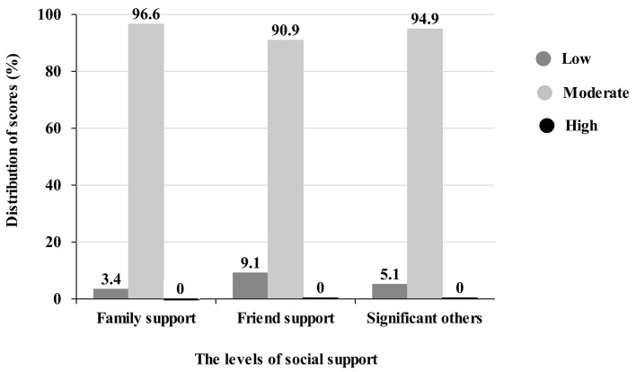 The Correlation of Social Support and Fear of Breast Cancer among Women in Northeast of Iran: A Cross-Sectional Study.