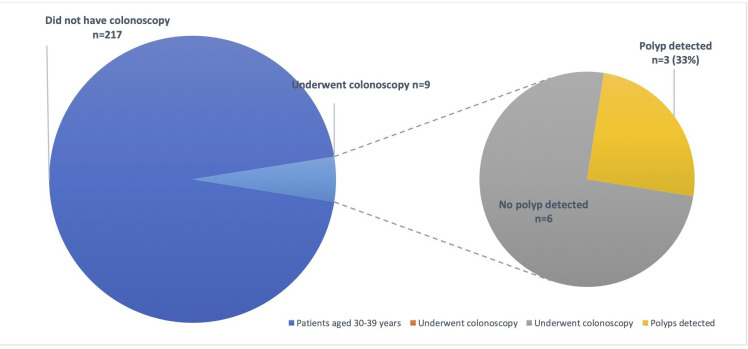 Identifying the need for a UK colorectal cancer screening programme for patients with cystic fibrosis (CF): 10-year retrospective review of colonoscopy and colorectal cancer outcomes at a single CF centre.