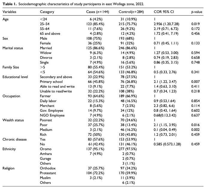 Determinants of enrollment in community based health insurance program among households in East Wollega Zone, west Ethiopia: Unmatched case-control study.