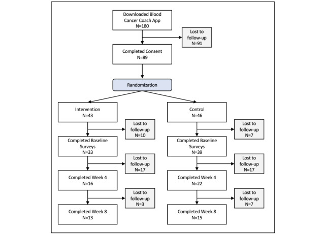 A Mobile App to Support Self-Management in Patients with Multiple Myeloma or Chronic Lymphocytic Leukemia: Pilot Randomized Controlled Trial.