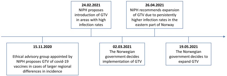 Can Geographically Targeted Vaccinations Be Ethically Justified? The Case of Norway During the COVID-19 Pandemic.