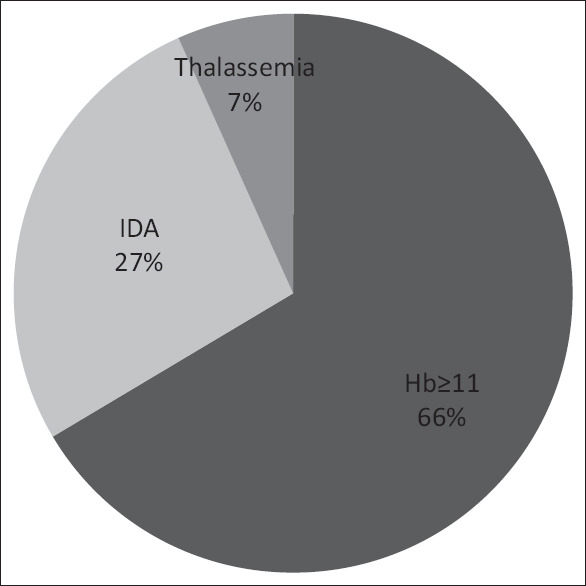 The prevalence of undiagnosed thalassemia minor among primigravida pregnant women before 20 weeks of gestation.