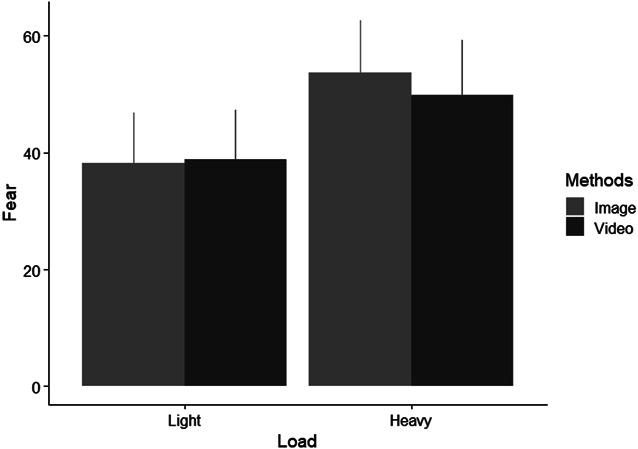 Tampa Scale of Kinesiophobia may underestimate task-specific fear of movement in people with and without low back pain.