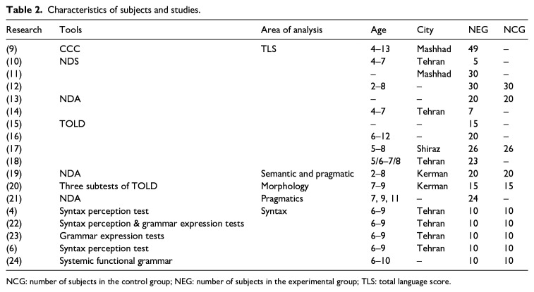 Linguistic and metalinguistic characteristics of Persian-speaking children with autistic spectrum disorders: A systematic review.