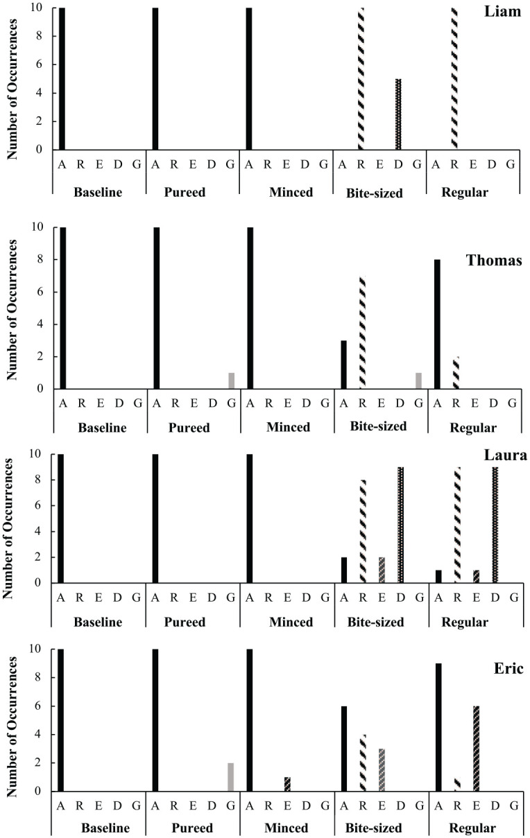 Assessment of Chewing in Children With Down Syndrome.