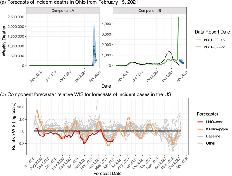 Comparing trained and untrained probabilistic ensemble forecasts of COVID-19 cases and deaths in the United States