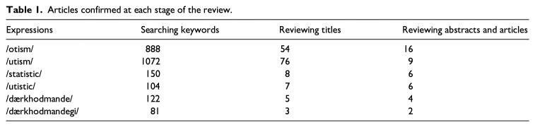 Linguistic and metalinguistic characteristics of Persian-speaking children with autistic spectrum disorders: A systematic review.