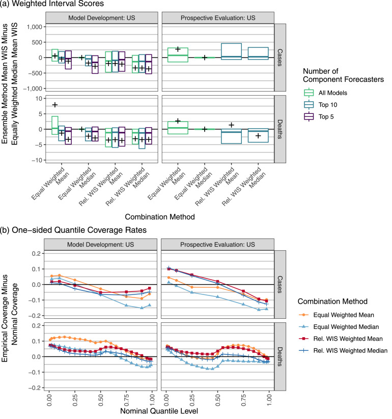 Comparing trained and untrained probabilistic ensemble forecasts of COVID-19 cases and deaths in the United States