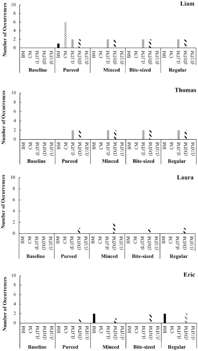 Assessment of Chewing in Children With Down Syndrome.