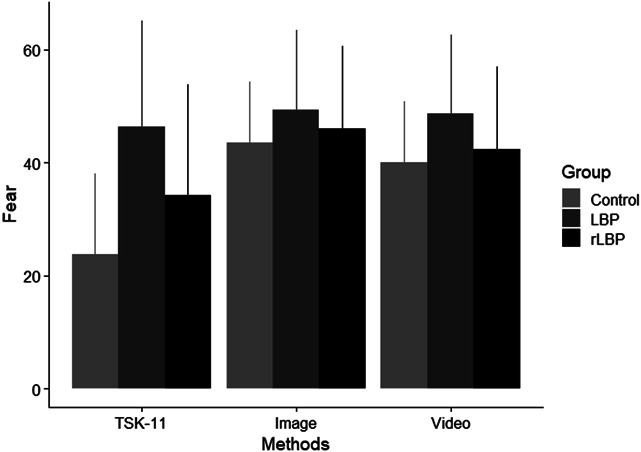 Tampa Scale of Kinesiophobia may underestimate task-specific fear of movement in people with and without low back pain.