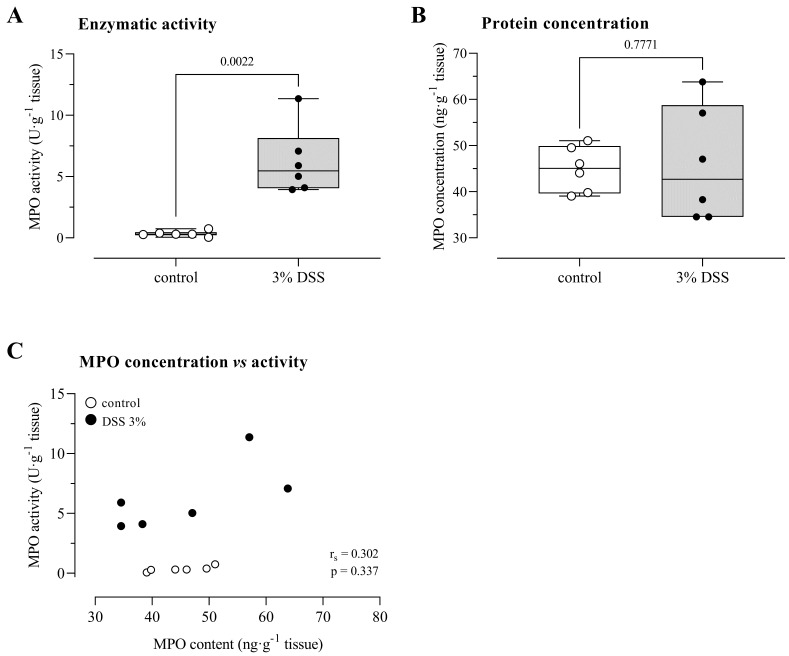 Measuring Myeloperoxidase Activity as a Marker of Inflammation in Gut Tissue Samples of Mice and Rat.