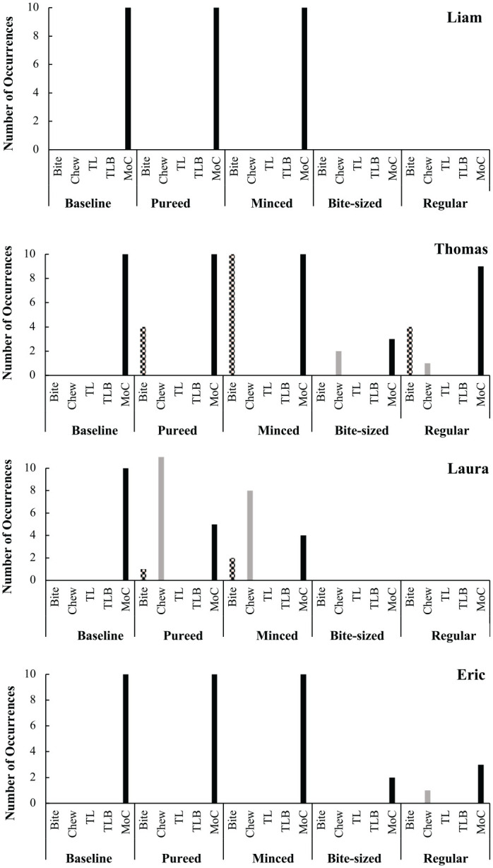 Assessment of Chewing in Children With Down Syndrome.