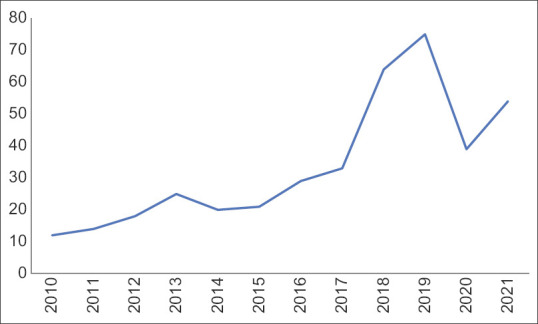 Pathologic Profile of Hysterectomy Cases in Saudi Arabia: A Tertiary Center Experience.