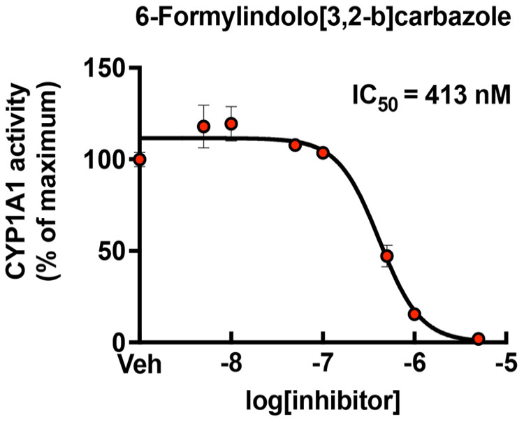 Endogenous Tryptophan-Derived Ah Receptor Ligands are Dissociated from CYP1A1/1B1-Dependent Negative-Feedback.