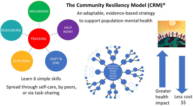 The Community Resiliency Model, an interoceptive awareness tool to support population mental wellness.