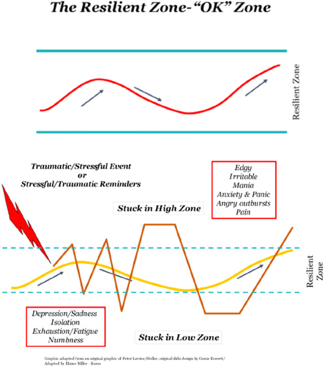 The Community Resiliency Model, an interoceptive awareness tool to support population mental wellness.