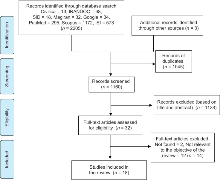 Violation of Food Advertising Regulations in Iran: A Systematic Review.