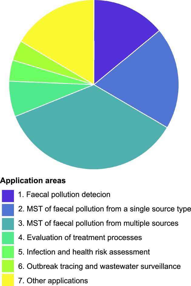 Have genetic targets for faecal pollution diagnostics and source tracking revolutionized water quality analysis yet?