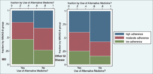 Complementary and alternative medicine use and its association with medication adherence in inflammatory bowel disease and other gastrointestinal diseases.