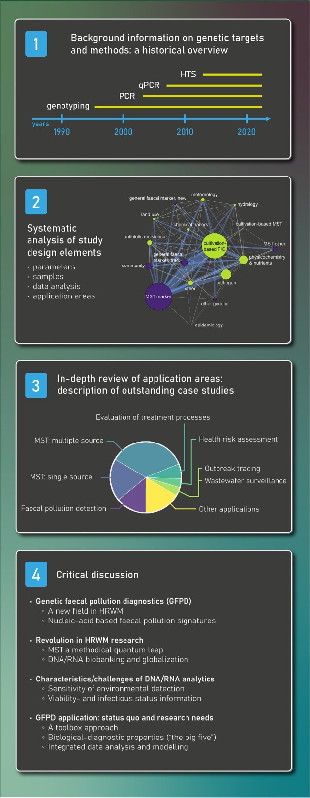 Have genetic targets for faecal pollution diagnostics and source tracking revolutionized water quality analysis yet?