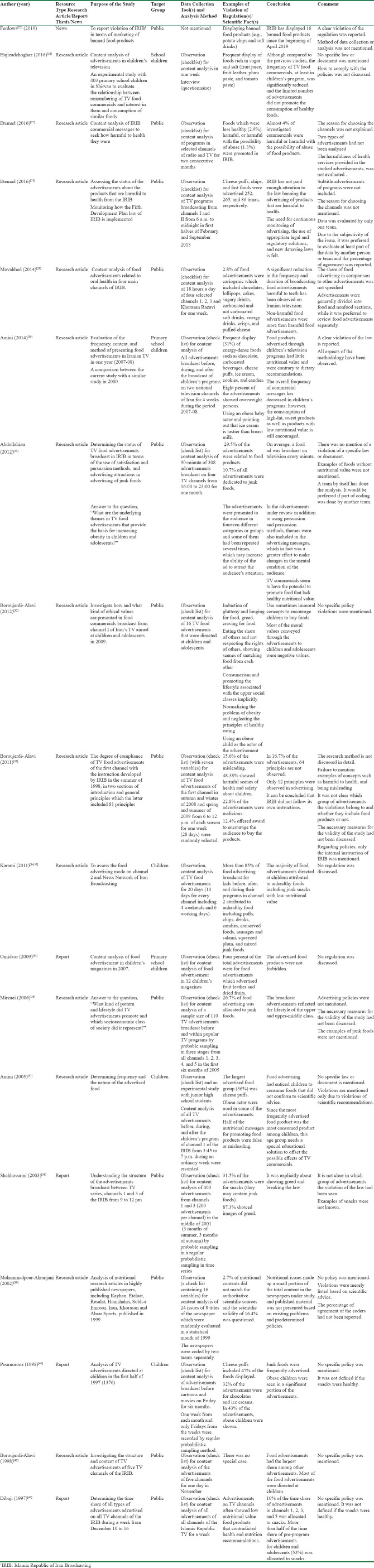 Violation of Food Advertising Regulations in Iran: A Systematic Review.