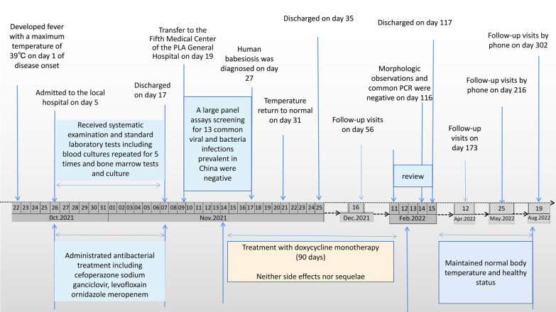 Successful treatment with doxycycline monotherapy for human infection with Babesia venatorum (Babesiidae, Sporozoa) in China: a case report and proposal for a clinical regimen.