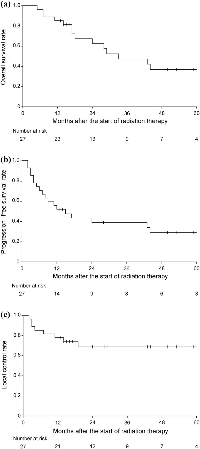 Outcomes of solitary postoperative recurrence of esophageal squamous cell carcinoma diagnosed with FDG-PET/CT and treated with definitive radiation therapy.