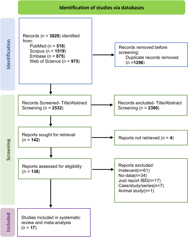 Multiple sclerosis and ulcerative colitis: A systematic review and meta-analysis.