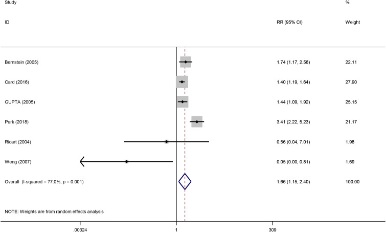 Multiple sclerosis and ulcerative colitis: A systematic review and meta-analysis.