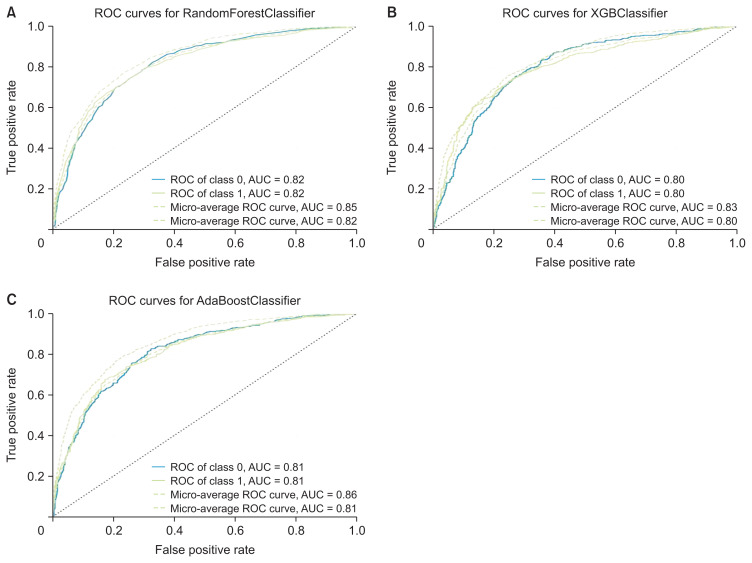 Understanding Arteriosclerotic Heart Disease Patients Using Electronic Health Records: A Machine Learning and Shapley Additive exPlanations Approach.