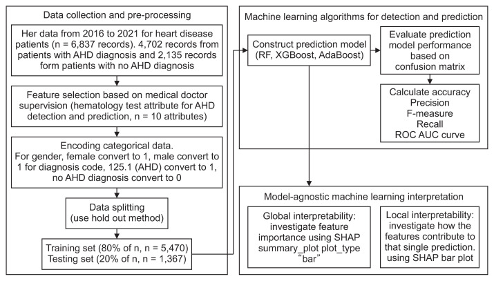 Understanding Arteriosclerotic Heart Disease Patients Using Electronic Health Records: A Machine Learning and Shapley Additive exPlanations Approach.