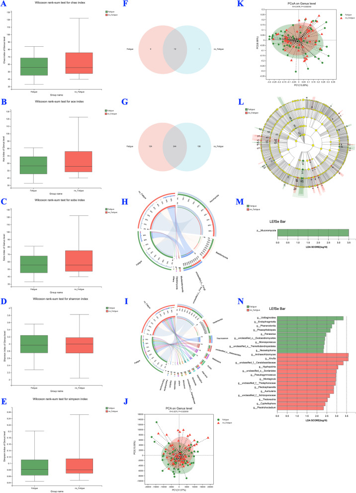 Microbiota and mycobiota in bronchoalveolar lavage fluid of silicosis patients.