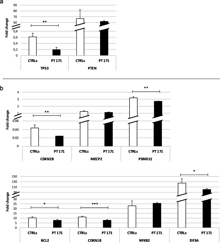 Deregulated expression of polycomb repressive complex 2 target genes in a NF1 patient with microdeletion generating the RNF135-SUZ12 chimeric gene.