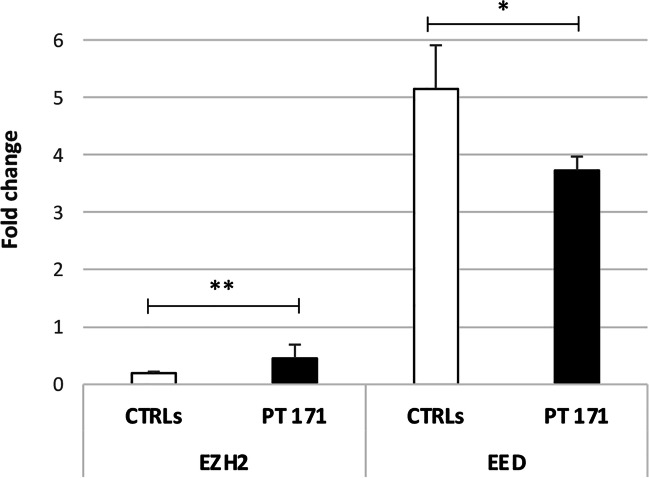 Deregulated expression of polycomb repressive complex 2 target genes in a NF1 patient with microdeletion generating the RNF135-SUZ12 chimeric gene.