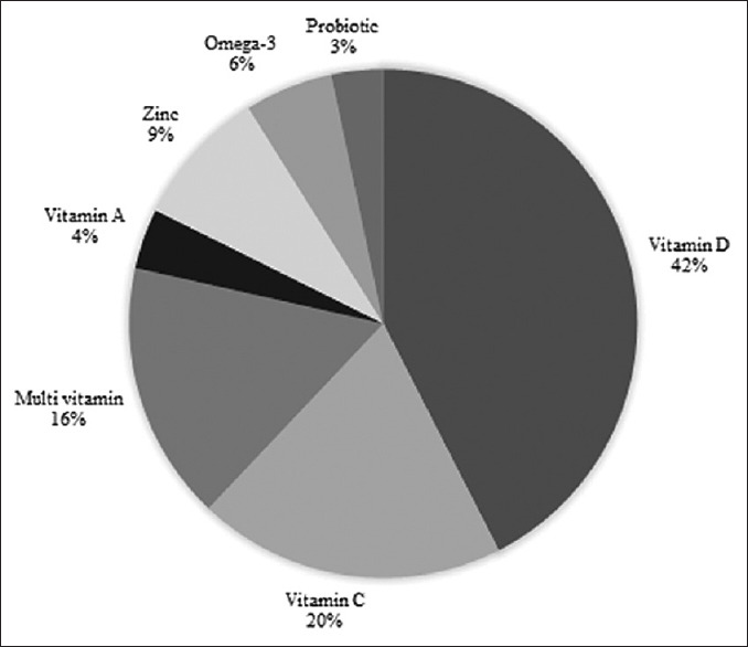 Dietary Supplement Use among Iranian Households during COVID-19 Epidemic Lockdown: Less Access in Those Who May Need More National Food and Nutrition Surveillance.