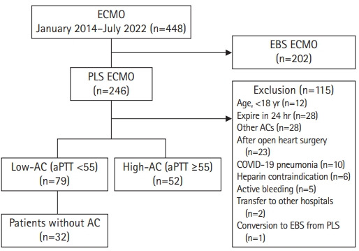 Safety of low-dose anticoagulation in extracorporeal membrane oxygenation using the Permanent Life Support System: a retrospective observational study.