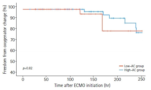 Safety of low-dose anticoagulation in extracorporeal membrane oxygenation using the Permanent Life Support System: a retrospective observational study.